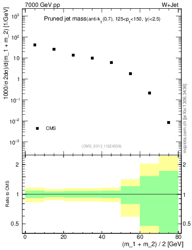 Plot of j.m.prun in 7000 GeV pp collisions