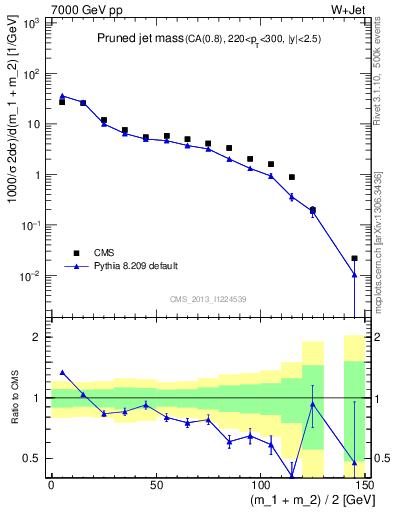 Plot of j.m.prun in 7000 GeV pp collisions