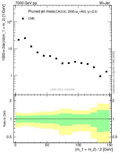 Plot of j.m.prun in 7000 GeV pp collisions