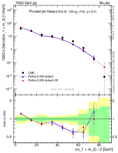 Plot of j.m.prun in 7000 GeV pp collisions