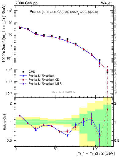 Plot of j.m.prun in 7000 GeV pp collisions