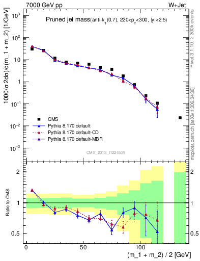 Plot of j.m.prun in 7000 GeV pp collisions