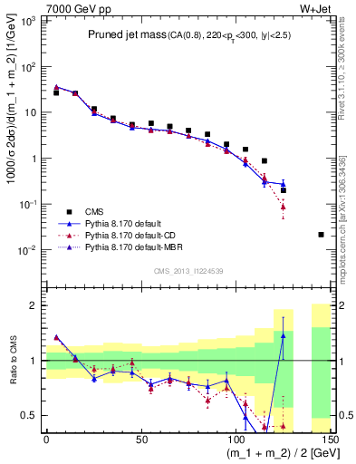 Plot of j.m.prun in 7000 GeV pp collisions