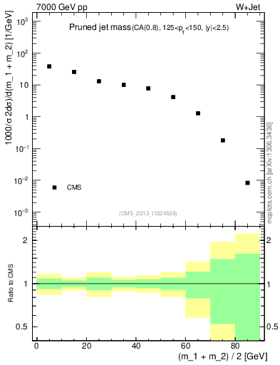 Plot of j.m.prun in 7000 GeV pp collisions