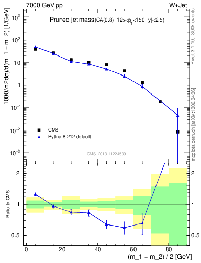 Plot of j.m.prun in 7000 GeV pp collisions