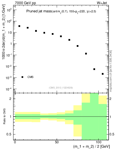 Plot of j.m.prun in 7000 GeV pp collisions