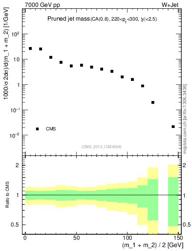 Plot of j.m.prun in 7000 GeV pp collisions