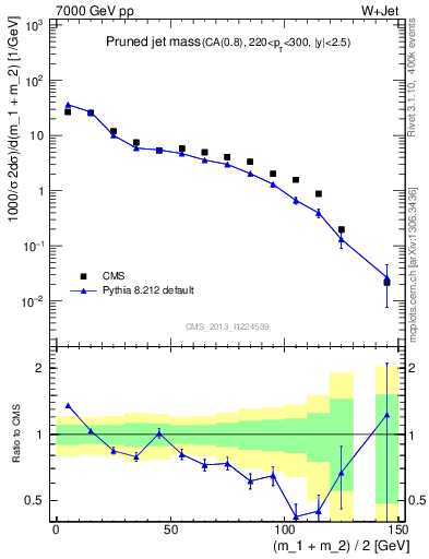 Plot of j.m.prun in 7000 GeV pp collisions
