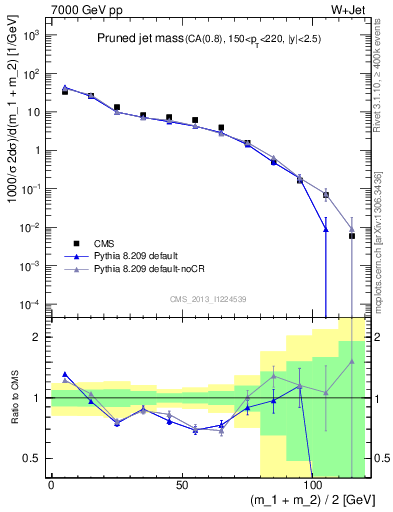 Plot of j.m.prun in 7000 GeV pp collisions