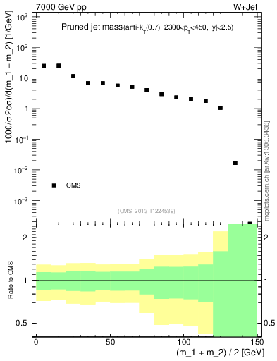 Plot of j.m.prun in 7000 GeV pp collisions