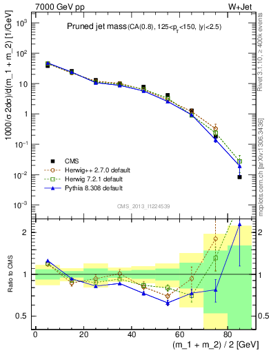 Plot of j.m.prun in 7000 GeV pp collisions