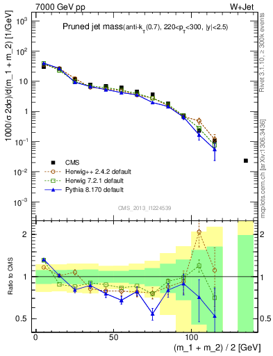 Plot of j.m.prun in 7000 GeV pp collisions