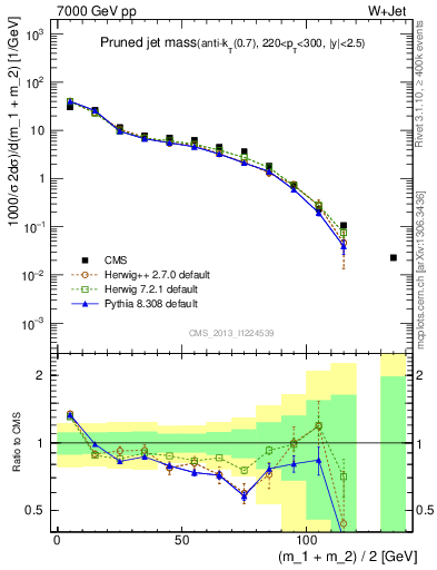 Plot of j.m.prun in 7000 GeV pp collisions