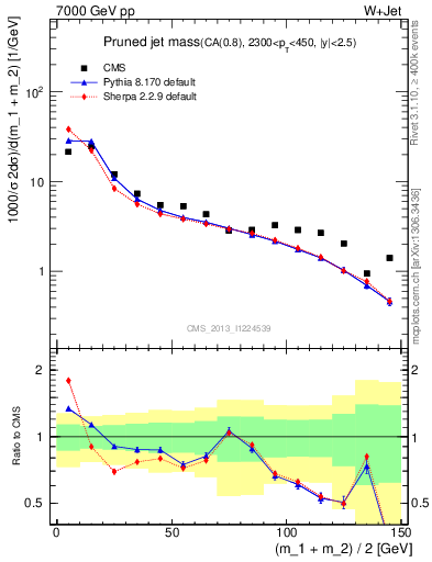 Plot of j.m.prun in 7000 GeV pp collisions