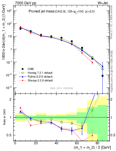 Plot of j.m.prun in 7000 GeV pp collisions