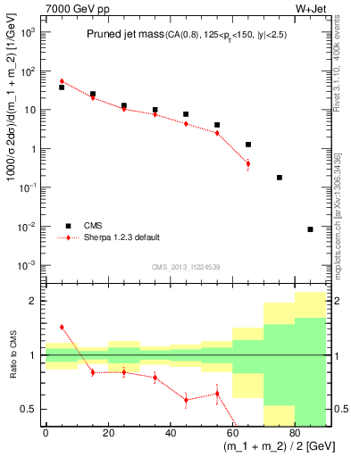 Plot of j.m.prun in 7000 GeV pp collisions