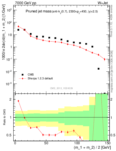 Plot of j.m.prun in 7000 GeV pp collisions