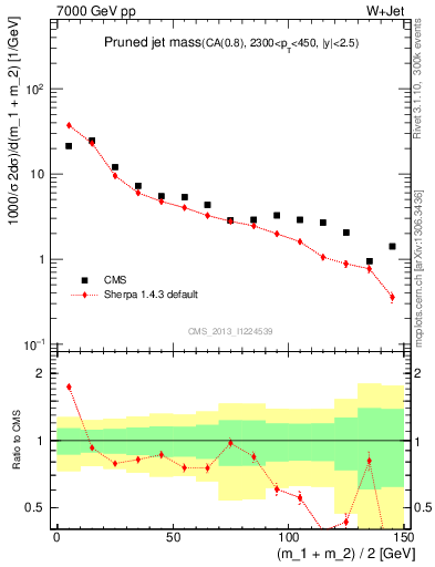 Plot of j.m.prun in 7000 GeV pp collisions