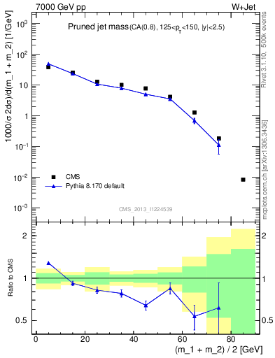 Plot of j.m.prun in 7000 GeV pp collisions