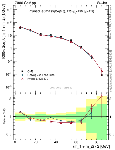 Plot of j.m.prun in 7000 GeV pp collisions