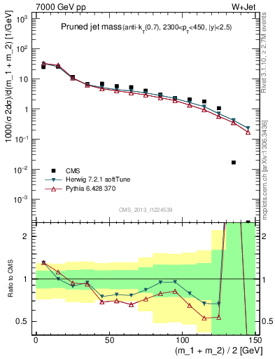 Plot of j.m.prun in 7000 GeV pp collisions