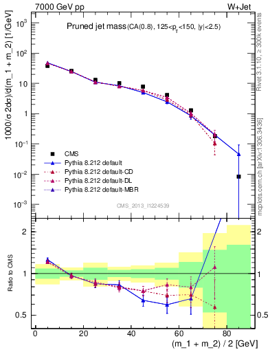 Plot of j.m.prun in 7000 GeV pp collisions