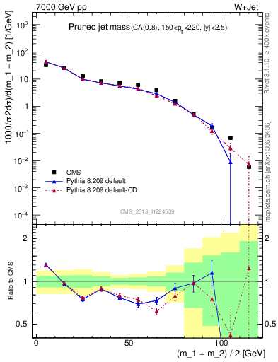 Plot of j.m.prun in 7000 GeV pp collisions