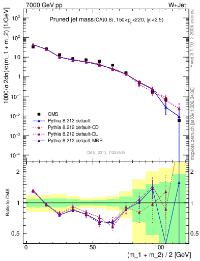 Plot of j.m.prun in 7000 GeV pp collisions