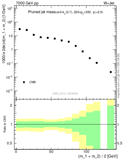 Plot of j.m.prun in 7000 GeV pp collisions