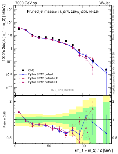 Plot of j.m.prun in 7000 GeV pp collisions