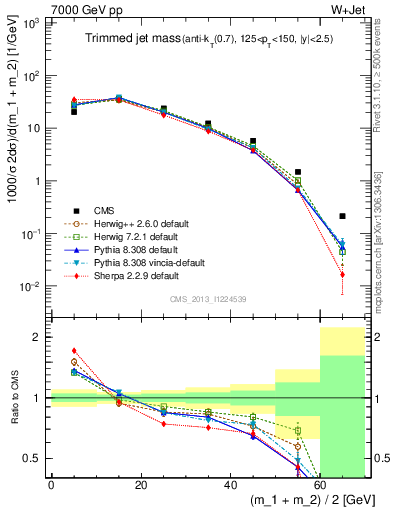 Plot of j.m.trim in 7000 GeV pp collisions