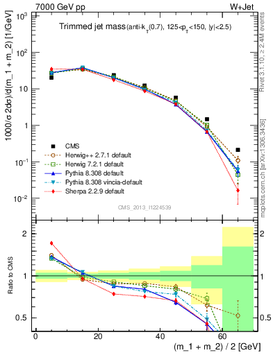 Plot of j.m.trim in 7000 GeV pp collisions