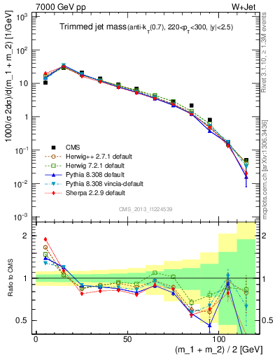 Plot of j.m.trim in 7000 GeV pp collisions