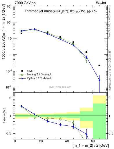 Plot of j.m.trim in 7000 GeV pp collisions
