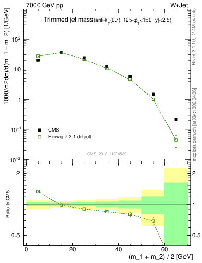 Plot of j.m.trim in 7000 GeV pp collisions