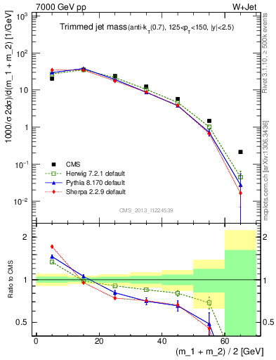 Plot of j.m.trim in 7000 GeV pp collisions