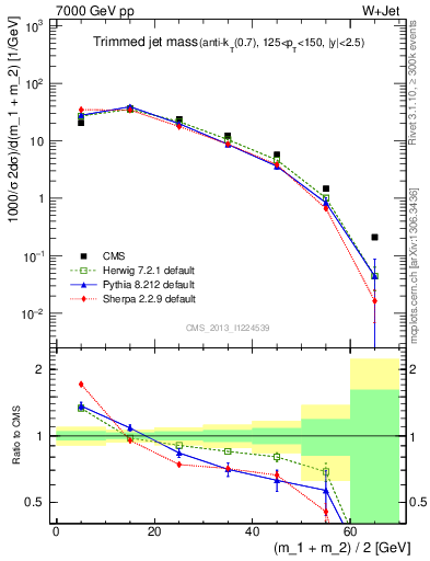 Plot of j.m.trim in 7000 GeV pp collisions