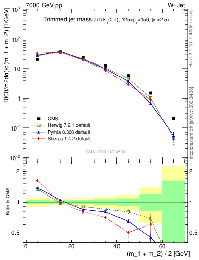 Plot of j.m.trim in 7000 GeV pp collisions