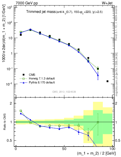 Plot of j.m.trim in 7000 GeV pp collisions