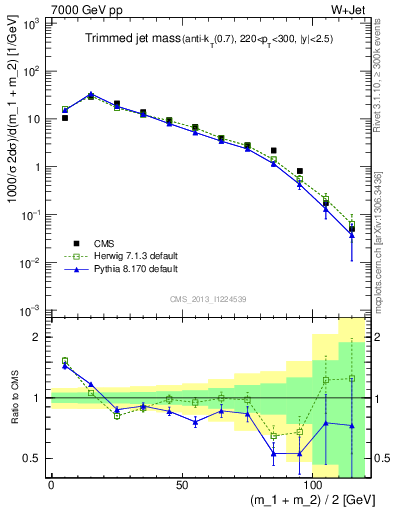 Plot of j.m.trim in 7000 GeV pp collisions