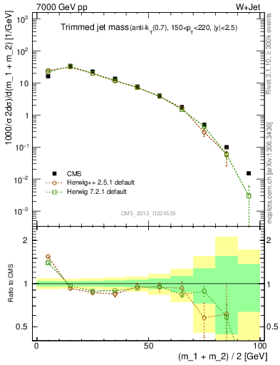 Plot of j.m.trim in 7000 GeV pp collisions