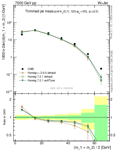 Plot of j.m.trim in 7000 GeV pp collisions
