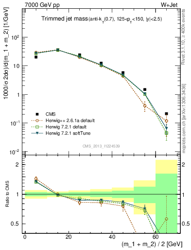 Plot of j.m.trim in 7000 GeV pp collisions