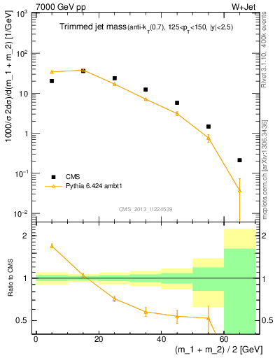Plot of j.m.trim in 7000 GeV pp collisions