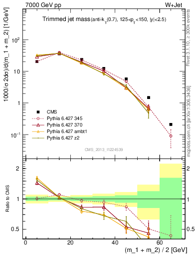 Plot of j.m.trim in 7000 GeV pp collisions