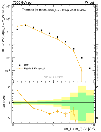 Plot of j.m.trim in 7000 GeV pp collisions