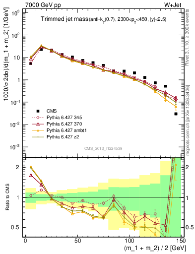 Plot of j.m.trim in 7000 GeV pp collisions