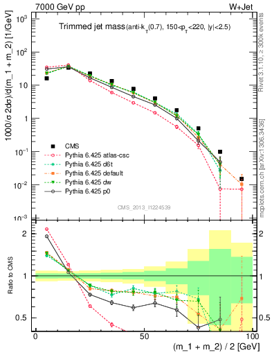 Plot of j.m.trim in 7000 GeV pp collisions