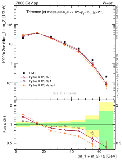 Plot of j.m.trim in 7000 GeV pp collisions