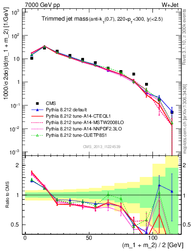 Plot of j.m.trim in 7000 GeV pp collisions
